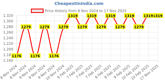 moglix.com D&s;Mak 6W White &a; Green Square LED Conceal Panel Light (Pack of 5) d&s;mak Price History Graph from 8 Nov 2024 to 17 Nov 2025