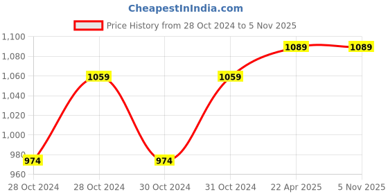 moglix.com D&s;Mak 6W White &a; Red Round LED Conceal Panel Light (Pack of 4) d&s;mak Price History Graph from 28 Oct 2024 to 4 Nov 2025