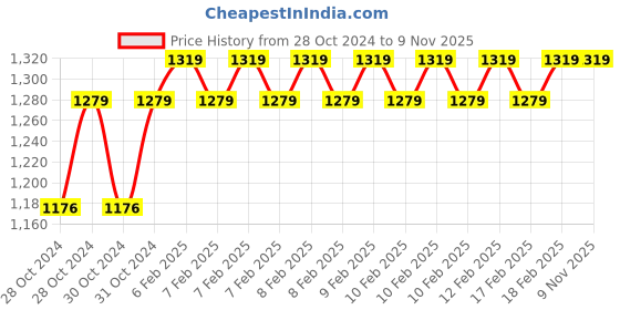 moglix.com D&s;Mak 6W White &a; Red Round LED Conceal Panel Light (Pack of 5) d&s;mak Price History Graph from 28 Oct 2024 to 9 Nov 2025