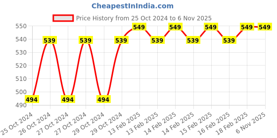 moglix.com D&s;Mak 8W 3-in-1 Square LED Conceal Panel Light d&s;mak Price History Graph from 25 Oct 2024 to 5 Nov 2025