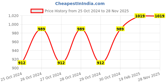 moglix.com D&s;Mak 8W 3-in-1 Square LED Conceal Panel Light (Pack of 2) d&s;mak Price History Graph from 25 Oct 2024 to 27 Nov 2025