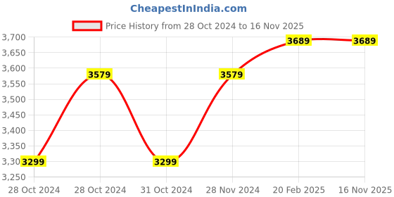 moglix.com D&s;Mak 8W Aluminium Natural White Round Rimless LED Conceal Panel Light (Pack of 10) d&s;mak Price History Graph from 28 Oct 2024 to 16 Nov 2025