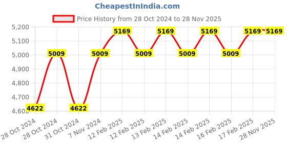 moglix.com D&s;Mak 8W Cool White Round LED Conceal Panel Light (Pack of 20) d&s;mak Price History Graph from 28 Oct 2024 to 27 Nov 2025