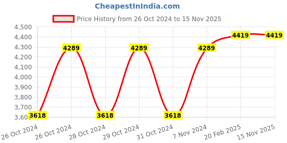 moglix.com D&s;Mak 8W Cool White Round PC LED Panel Light (Pack of 10) d&s;mak Price History Graph from 26 Oct 2024 to 15 Nov 2025