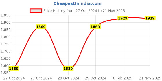 moglix.com D&s;Mak 8W Cool White Round PC LED Panel Light (Pack of 4) d&s;mak Price History Graph from 27 Oct 2024 to 21 Nov 2025