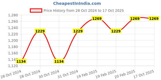 moglix.com D&s;Mak 8W Natural White Round LED Conceal Panel Light (Pack of 5) d&s;mak Price History Graph from 28 Oct 2024 to 15 Oct 2025