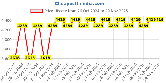 moglix.com D&s;Mak 8W Natural White Round PC LED Panel Light (Pack of 10) d&s;mak Price History Graph from 26 Oct 2024 to 28 Nov 2025