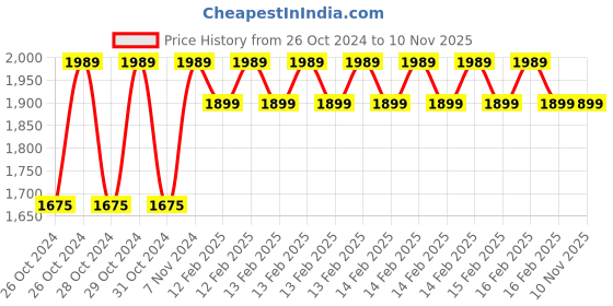 moglix.com D&s;Mak 8W Natural White Round PC LED Panel Light (Pack of 4) d&s;mak Price History Graph from 26 Oct 2024 to 9 Nov 2025