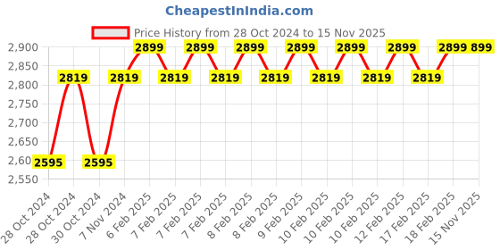 moglix.com D&s;Mak 8W Natural White Square LED Conceal Panel Light (Pack of 10) d&s;mak Price History Graph from 28 Oct 2024 to 15 Nov 2025