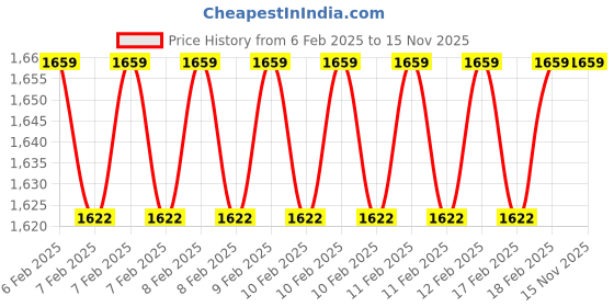 moglix.com D&s;Mak 8W Natural White Square LED Conceal Panel Light (Pack of 5) d&s;mak Price History Graph from 6 Feb 2025 to 15 Nov 2025