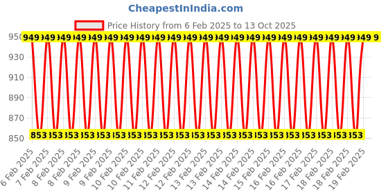 moglix.com D&s;Mak 8W Natural White Square PC LED Panel Light (Pack of 2) Price History Graph from 6 Feb 2025 to 12 Oct 2025