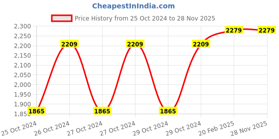 moglix.com D&s;Mak 8W Natural White Square PC LED Panel Light (Pack of 5) d&s;mak Price History Graph from 25 Oct 2024 to 28 Nov 2025