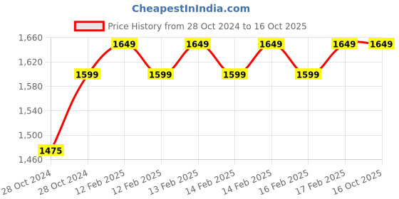 moglix.com D&s;Mak 8W Natural White Square Rimless LED Conceal Panel Light (Pack of 4) d&s;mak Price History Graph from 28 Oct 2024 to 16 Oct 2025