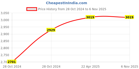 moglix.com D&s;Mak 8W Natural White Square Rimless LED Conceal Panel Light (Pack of 8) d&s;mak Price History Graph from 28 Oct 2024 to 5 Nov 2025