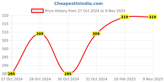 moglix.com D&s;Mak 8W Warm White Round LED Conceal Panel Light d&s;mak Price History Graph from 27 Oct 2024 to 9 Nov 2025
