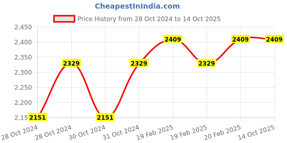 moglix.com D&s;Mak 8W Warm White Round LED Conceal Panel Light (Pack of 10) d&s;mak Price History Graph from 28 Oct 2024 to 13 Oct 2025