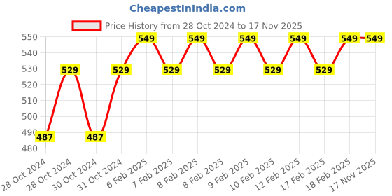 moglix.com D&s;Mak 8W Warm White Round LED Conceal Panel Light (Pack of 2) d&s;mak Price History Graph from 28 Oct 2024 to 16 Nov 2025