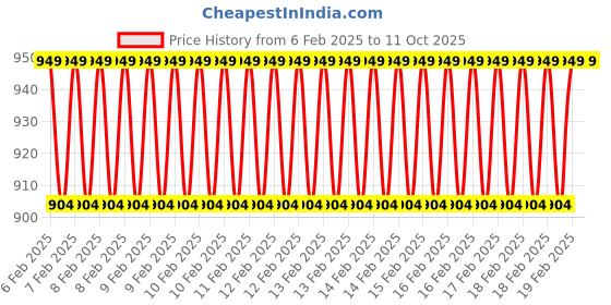 moglix.com D&s;Mak 8W Warm White Round PC LED Panel Light (Pack of 2) Price History Graph from 6 Feb 2025 to 11 Oct 2025