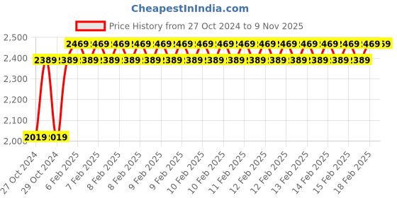 moglix.com D&s;Mak 8W Warm White Round PC LED Panel Light (Pack of 5) d&s;mak Price History Graph from 27 Oct 2024 to 9 Nov 2025