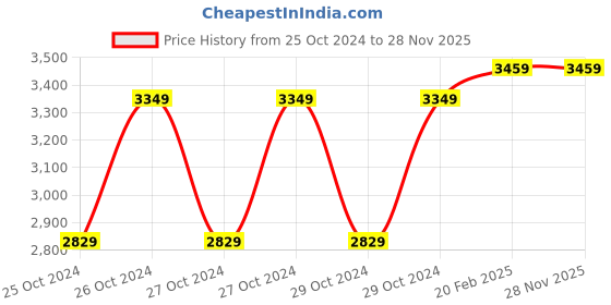 moglix.com D&s;Mak 8W Warm White Square PC LED Panel Light (Pack of 8) d&s;mak Price History Graph from 25 Oct 2024 to 28 Nov 2025