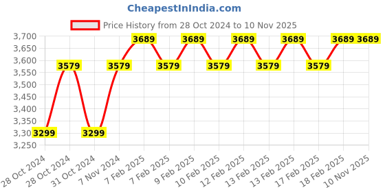 moglix.com D&s;Mak 8W White Square Rimless LED Conceal Panel Light (Pack of 10) d&s;mak Price History Graph from 28 Oct 2024 to 10 Nov 2025