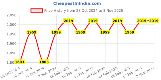 moglix.com D&s;Mak 8W White Square Rimless LED Conceal Panel Light (Pack of 5) d&s;mak Price History Graph from 28 Oct 2024 to 7 Nov 2025