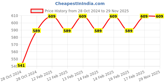 moglix.com D&s;Mak 9W Aluminium White &a; Blue Round LED Conceal Panel Light d&s;mak Price History Graph from 28 Oct 2024 to 27 Nov 2025