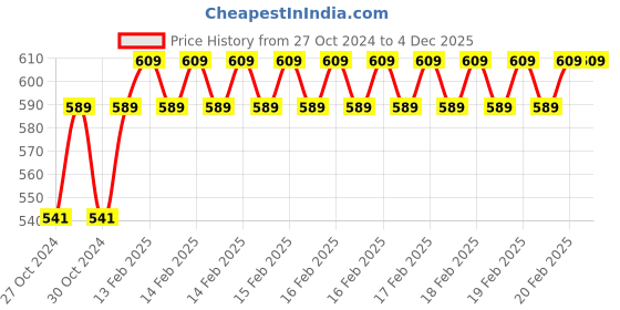 moglix.com D&s;Mak 9W Aluminium White &a; Pink Round LED Conceal Panel Light d&s;mak Price History Graph from 27 Oct 2024 to 4 Dec 2025