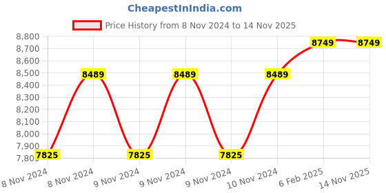 moglix.com D&s;Mak 9W Aluminium White &a; Pink Round LED Conceal Panel Light (Pack of 20) d&s;mak Price History Graph from 8 Nov 2024 to 9 Nov 2025
