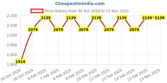 moglix.com D&s;Mak 9W Aluminium White &a; Pink Round LED Conceal Panel Light (Pack of 4) d&s;mak Price History Graph from 30 Oct 2024 to 12 Nov 2025