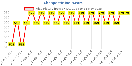 moglix.com D&s;Mak 9W Aluminium White, Pink, Green &a; Blue Round LED Conceal Panel Light d&s;mak Price History Graph from 27 Oct 2024 to 10 Nov 2025