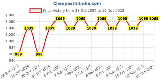 moglix.com D&s;Mak 9W Aluminium White, Pink, Green &a; Blue Round LED Conceal Panel Light (Pack of 2) d&s;mak Price History Graph from 28 Oct 2024 to 9 Nov 2025