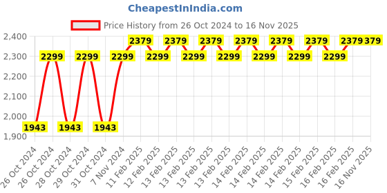 moglix.com D&s;Mak 9W Natural White Round Borderless Led Panel Light with Adjustable Base (Pack of 8) d&s;mak Price History Graph from 26 Oct 2024 to 15 Nov 2025