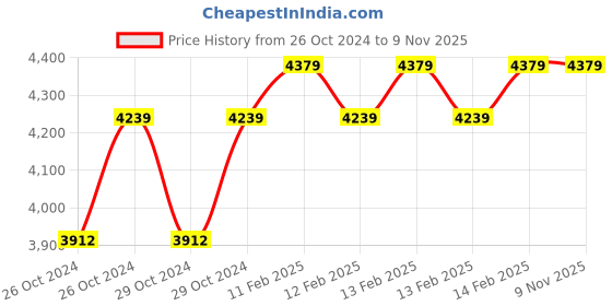 moglix.com D&s;Mak 9W White &a; Blue Round LED Conceal Panel Light (Pack of 10) d&s;mak Price History Graph from 26 Oct 2024 to 8 Nov 2025