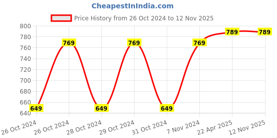 moglix.com D&s;Mak 9W White Round Borderless Led Panel Light with Adjustable Base (Pack of 2) d&s;mak Price History Graph from 26 Oct 2024 to 11 Nov 2025