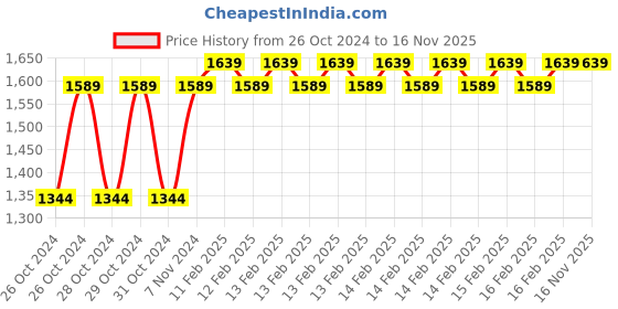 moglix.com D&s;Mak 9W White Round Borderless Led Panel Light with Adjustable Base (Pack of 5) d&s;mak Price History Graph from 26 Oct 2024 to 16 Nov 2025
