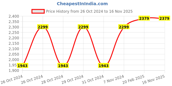 moglix.com D&s;Mak 9W White Round Borderless Led Panel Light with Adjustable Base (Pack of 8) d&s;mak Price History Graph from 26 Oct 2024 to 16 Nov 2025