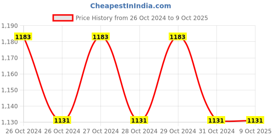 moglix.com Danfoss KP36 Pressure Switch, Working Pressure: 17 bar danfoss Price History Graph from 26 Oct 2024 to 7 Oct 2025