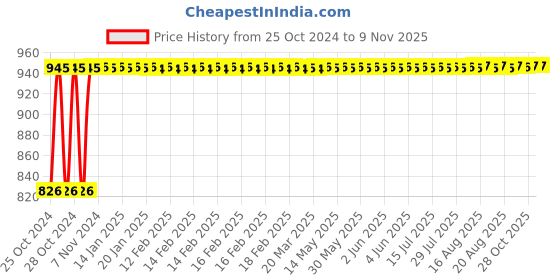 moglix.com Danivo 10W 4000K Hanging Linear LED Light danivo Price History Graph from 25 Oct 2024 to 8 Nov 2025