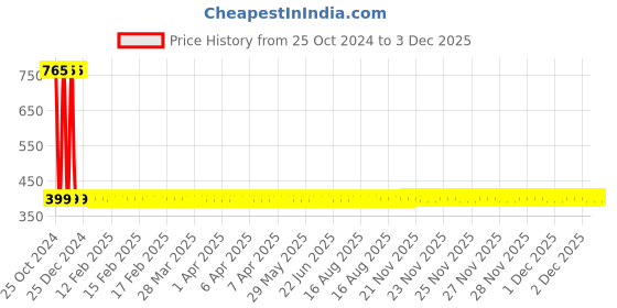 moglix.com Danivo 12W 3000K LED Cylinder Light danivo Price History Graph from 25 Oct 2024 to 3 Dec 2025