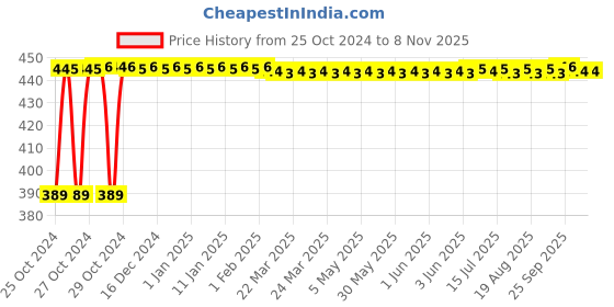 moglix.com Danivo 12W 3000K Round LED COB Light danivo Price History Graph from 25 Oct 2024 to 7 Nov 2025