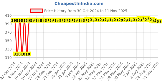 moglix.com Danivo 12W 4000K Square LED Panel Light danivo Price History Graph from 30 Oct 2024 to 11 Nov 2025