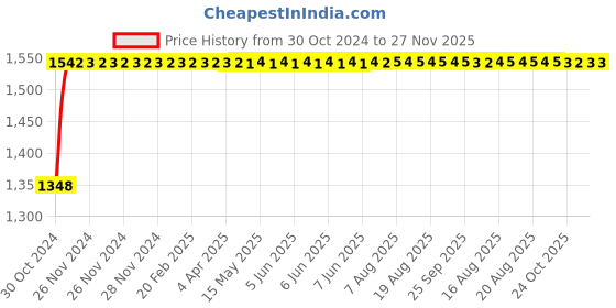 moglix.com Danivo 150W 4000K LED Flood Light danivo Price History Graph from 30 Oct 2024 to 27 Nov 2025