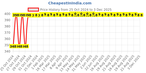 moglix.com Danivo 18W 3000K Round LED COB Light danivo Price History Graph from 25 Oct 2024 to 3 Dec 2025