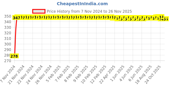 moglix.com Danivo 18W 3000K Round LED Panel Light danivo Price History Graph from 7 Nov 2024 to 26 Nov 2025