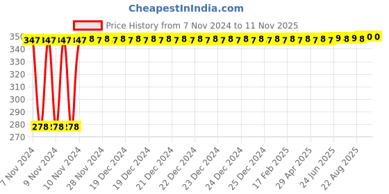 moglix.com Danivo 18W 4000K Round LED Panel Light danivo Price History Graph from 7 Nov 2024 to 11 Nov 2025