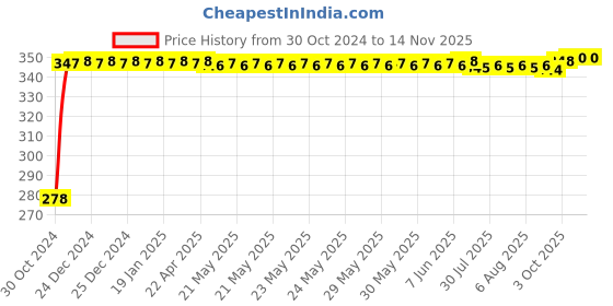moglix.com Danivo 18W 4000K Square LED Panel Light danivo Price History Graph from 30 Oct 2024 to 11 Nov 2025