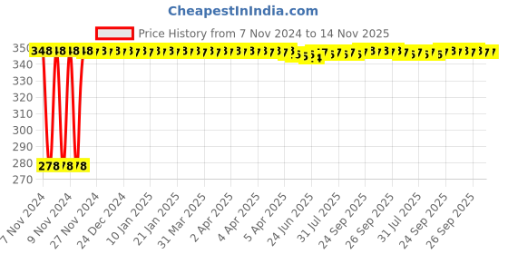 moglix.com Danivo 18W 6500K Round LED Panel Light danivo Price History Graph from 7 Nov 2024 to 14 Nov 2025