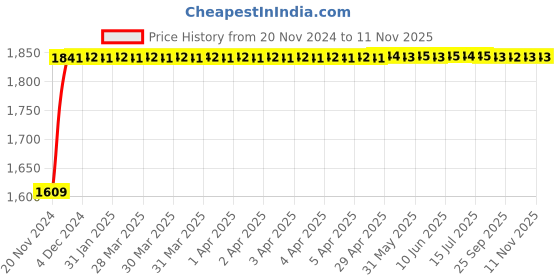 moglix.com Danivo 200W 3000K LED Flood Light danivo Price History Graph from 20 Nov 2024 to 10 Nov 2025