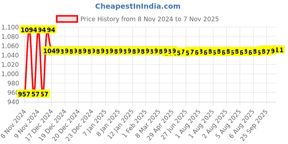 moglix.com Danivo 200W 3000K LED Street Light danivo Price History Graph from 8 Nov 2024 to 6 Nov 2025
